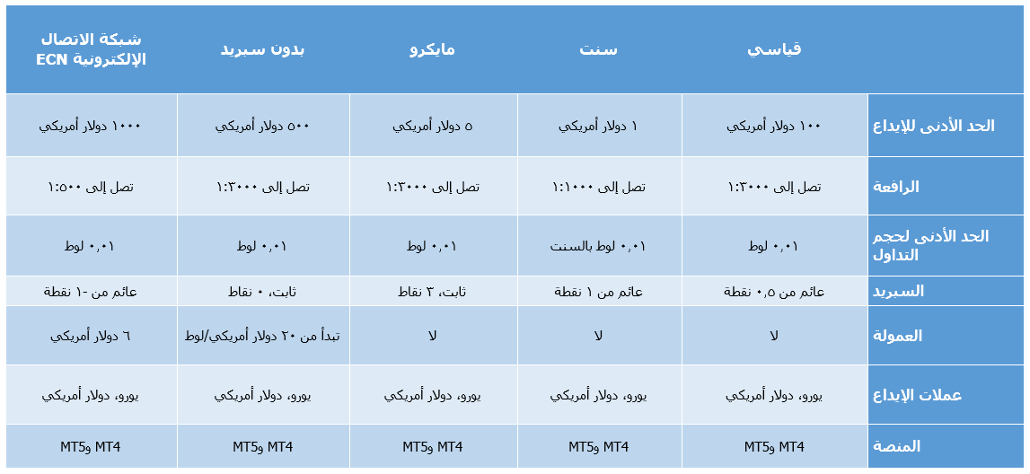 حسابات تداول شركة FBS