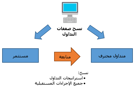 Copy Trading - نسخ المتداولين