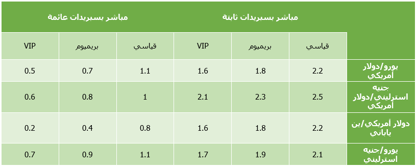 سبريدات IronFx