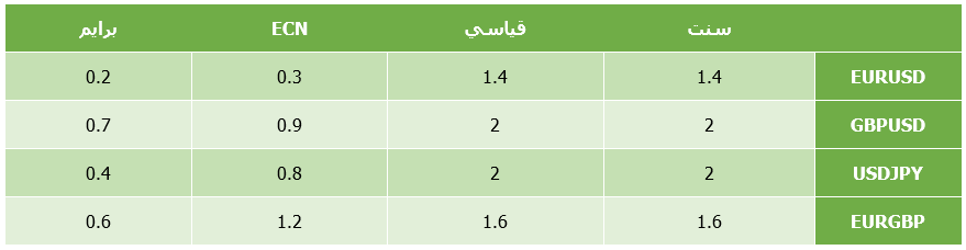 سبريدات RoboForex